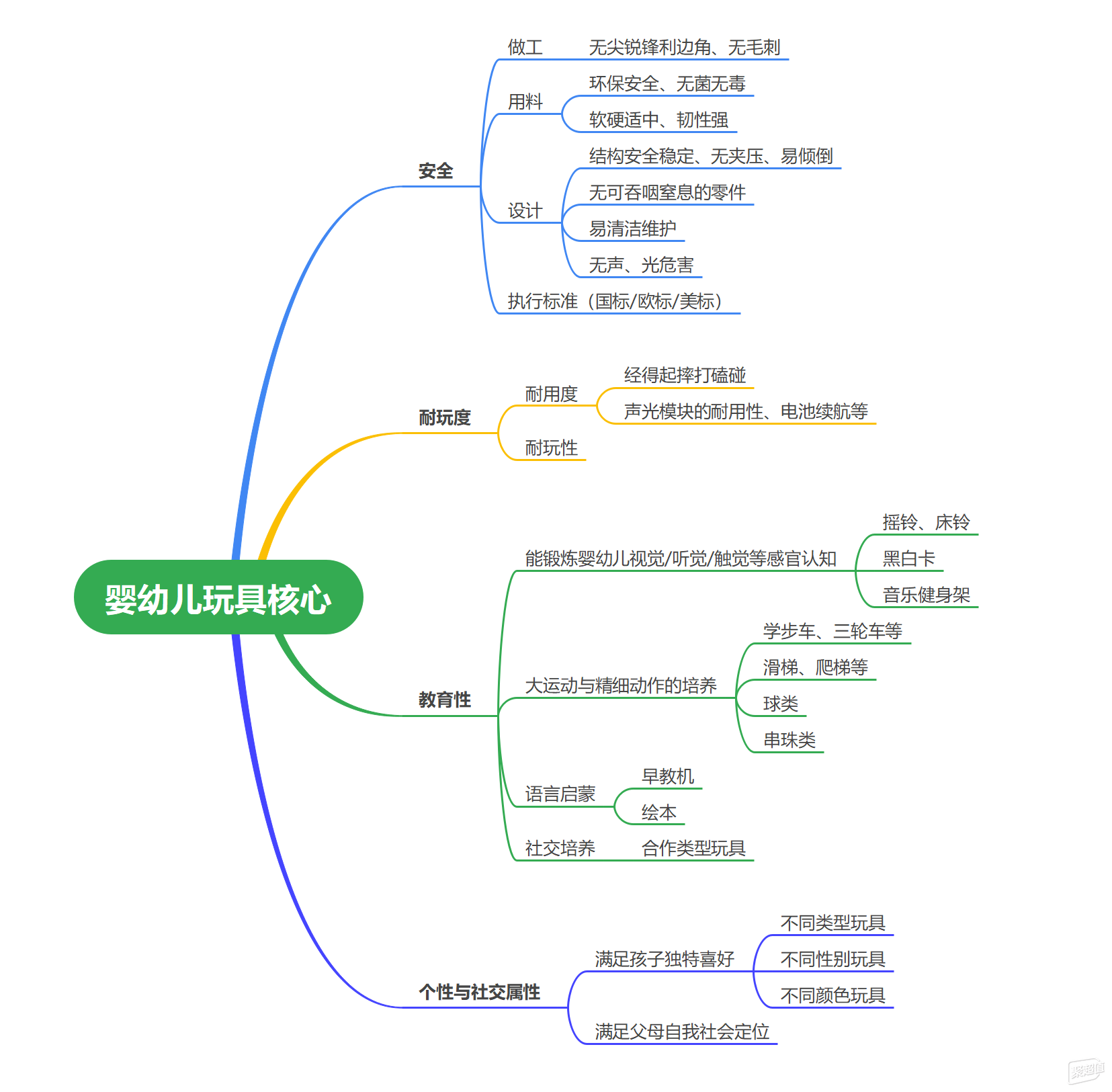购买0-6岁婴幼儿玩具,需注意事项及免费雪婴幼儿玩具推荐