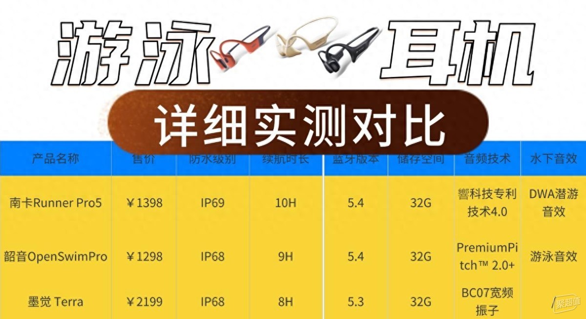 南卡,韶音,墨觉游泳耳机大PK!防水音质全面评测,选购必看,避免买到坑货!