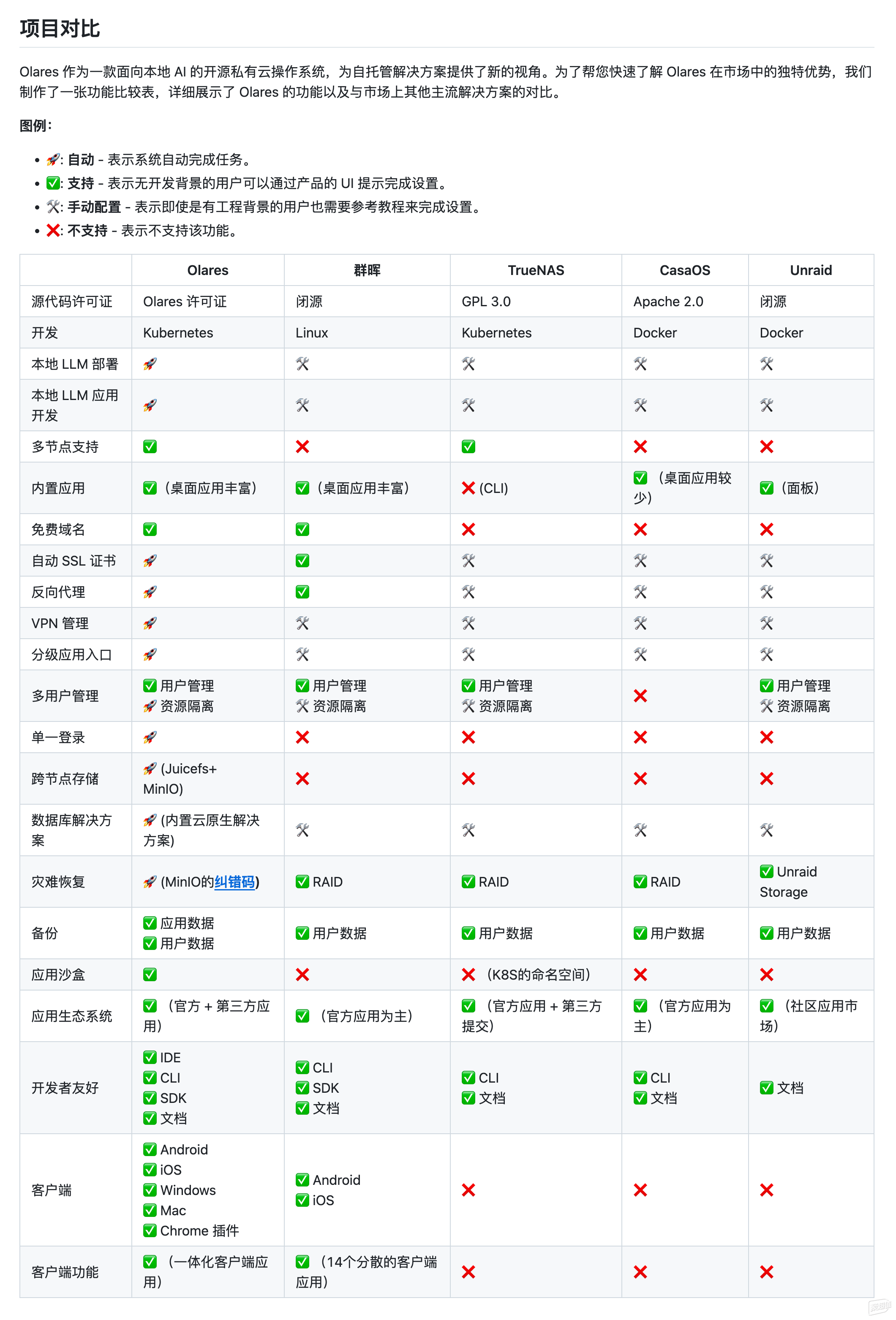 Mac mini M4打造本地NAS：Olares部署指南及电脑配件推荐