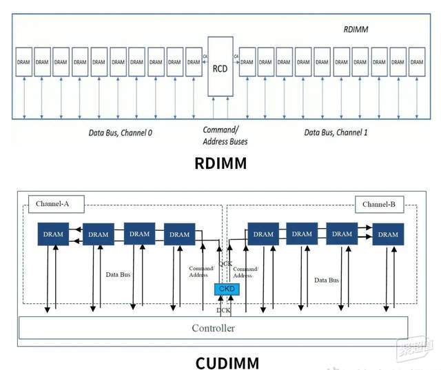 CUDIMM：一键轻松达到8400，犹如利剑出鞘