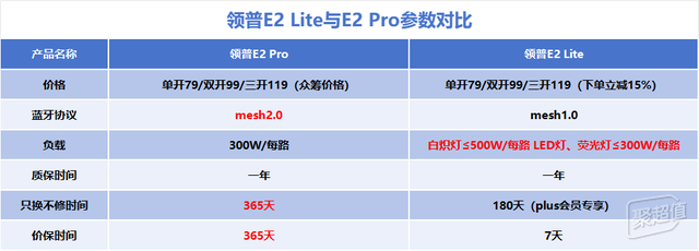 升级体验，领普智能屏幕开关E2 Pro额外增量优惠!