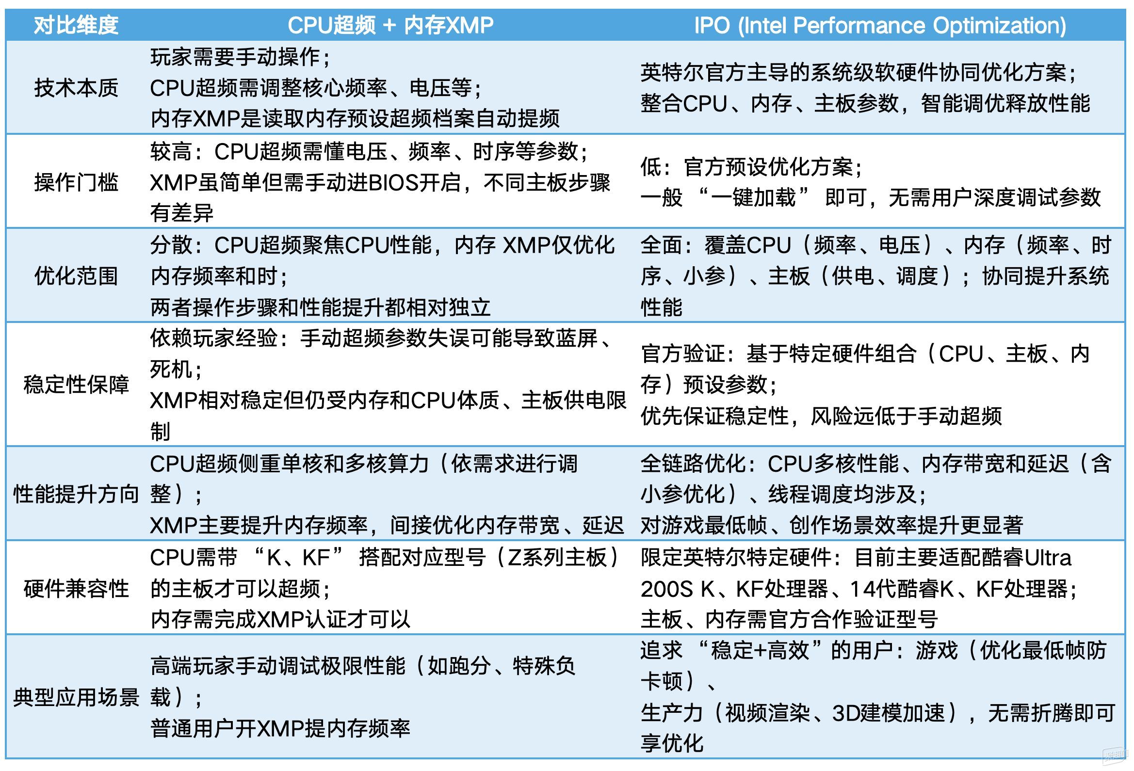 如何优化Intel IPO体验？分享14700KF+华硕Z790 AYW纯3i平台整机搭配
